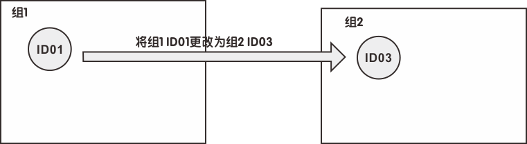 用戶可以通過修改組和ID來離開或輸入組。