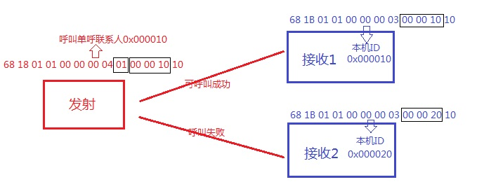 DMR828對(duì)講機(jī)模塊單呼例子