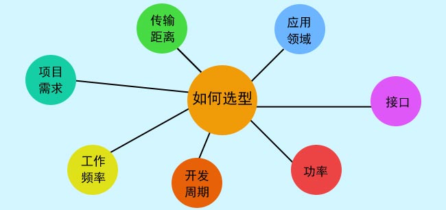 選擇無線模塊需要考慮的因素