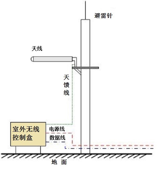 天線要合理的安裝布局