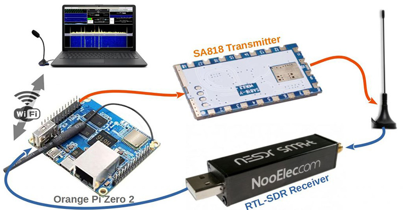 SA818/RTL-SDR NBFM 收發(fā)器