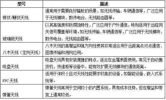其他天線類型